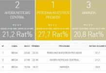 Rating TV chilena: miércoles 26 de abril